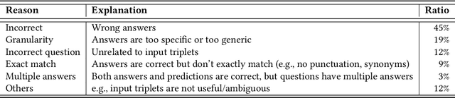 Figure 2 for Automatic Question-Answer Generation for Long-Tail Knowledge