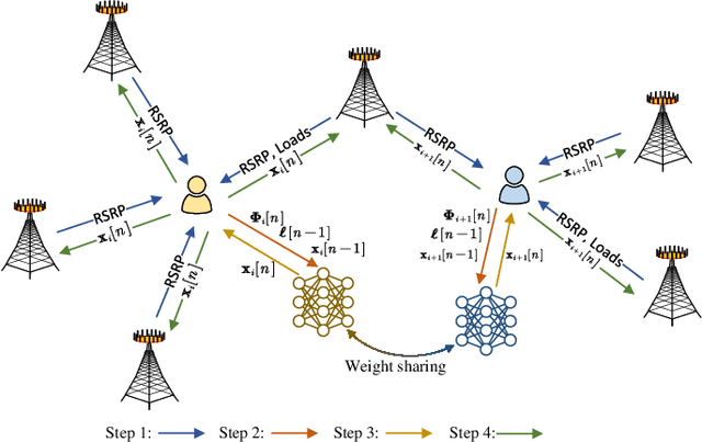 Figure 1 for Parallel Digital Twin-driven Deep Reinforcement Learning for User Association and Load Balancing in Dynamic Wireless Networks