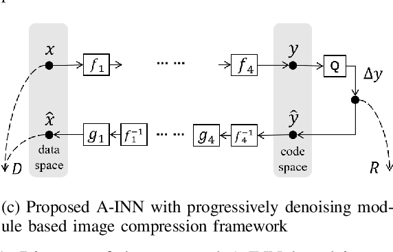 Figure 1 for Approximately Invertible Neural Network for Learned Image Compression