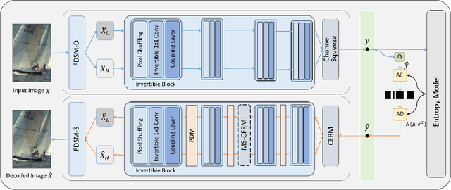 Figure 2 for Approximately Invertible Neural Network for Learned Image Compression