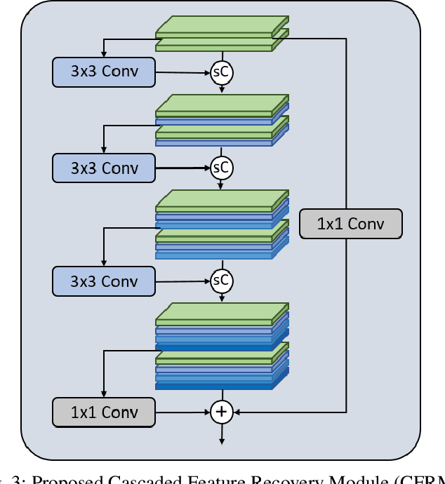 Figure 3 for Approximately Invertible Neural Network for Learned Image Compression