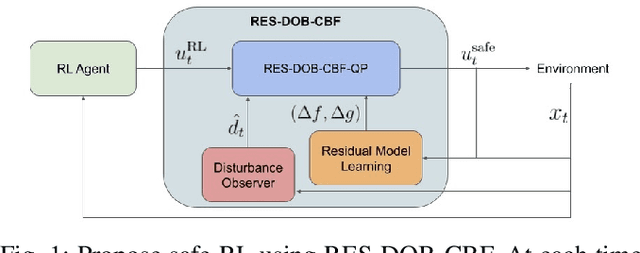 Figure 1 for Disturbance Observer-based Control Barrier Functions with Residual Model Learning for Safe Reinforcement Learning