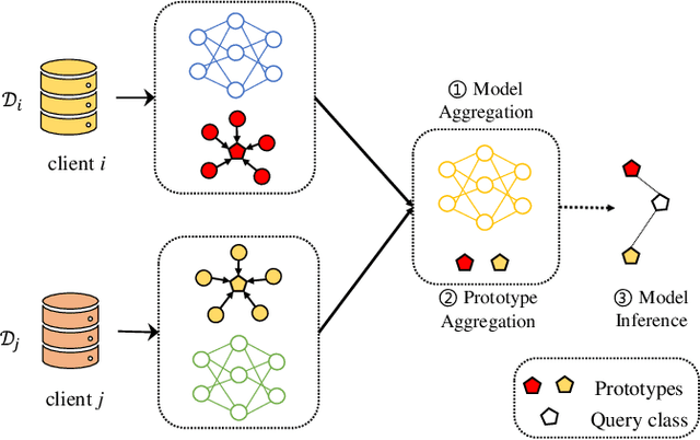 Figure 1 for Prototype Helps Federated Learning: Towards Faster Convergence