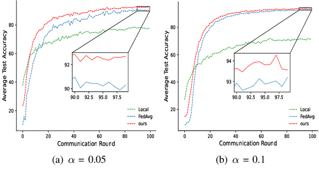 Figure 2 for Prototype Helps Federated Learning: Towards Faster Convergence