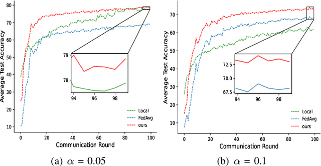 Figure 3 for Prototype Helps Federated Learning: Towards Faster Convergence