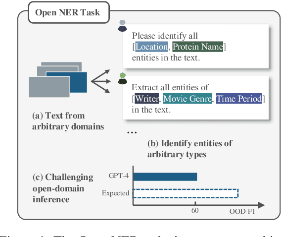 Figure 1 for Beyond Boundaries: Learning a Universal Entity Taxonomy across Datasets and Languages for Open Named Entity Recognition