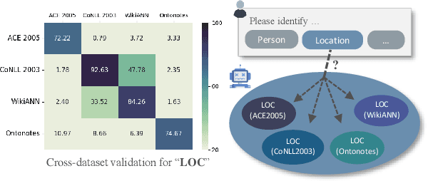 Figure 3 for Beyond Boundaries: Learning a Universal Entity Taxonomy across Datasets and Languages for Open Named Entity Recognition