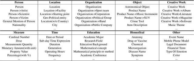 Figure 2 for Beyond Boundaries: Learning a Universal Entity Taxonomy across Datasets and Languages for Open Named Entity Recognition