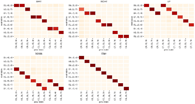 Figure 4 for Exploring and Learning Structure: Active Inference Approach in Navigational Agents