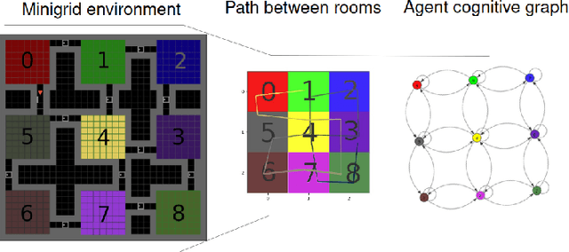 Figure 1 for Exploring and Learning Structure: Active Inference Approach in Navigational Agents