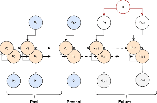 Figure 2 for Exploring and Learning Structure: Active Inference Approach in Navigational Agents