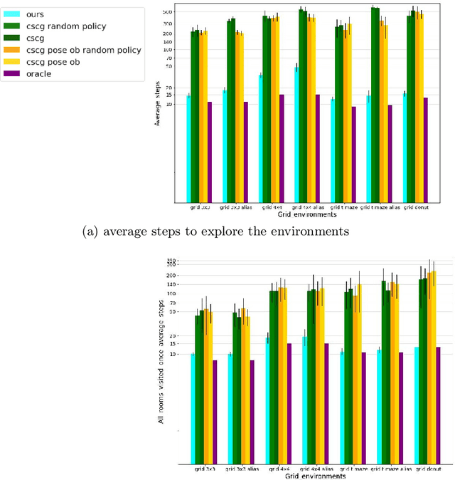 Figure 3 for Exploring and Learning Structure: Active Inference Approach in Navigational Agents