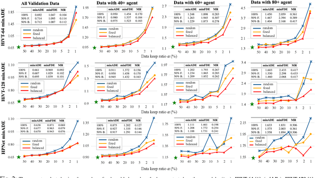 Figure 2 for Data-efficient Trajectory Prediction via Coreset Selection