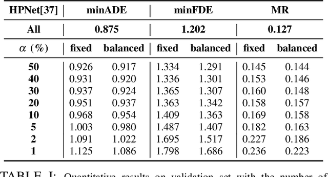 Figure 3 for Data-efficient Trajectory Prediction via Coreset Selection