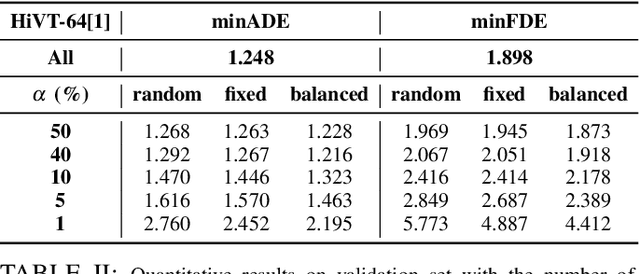 Figure 4 for Data-efficient Trajectory Prediction via Coreset Selection