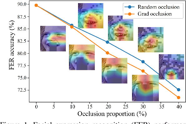 Figure 1 for Latent-OFER: Detect, Mask, and Reconstruct with Latent Vectors for Occluded Facial Expression Recognition