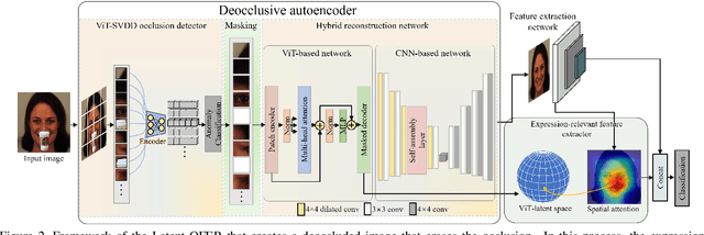 Figure 3 for Latent-OFER: Detect, Mask, and Reconstruct with Latent Vectors for Occluded Facial Expression Recognition