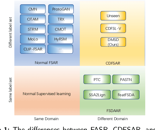 Figure 1 for DMSD-CDFSAR: Distillation from Mixed-Source Domain for Cross-Domain Few-shot Action Recognition