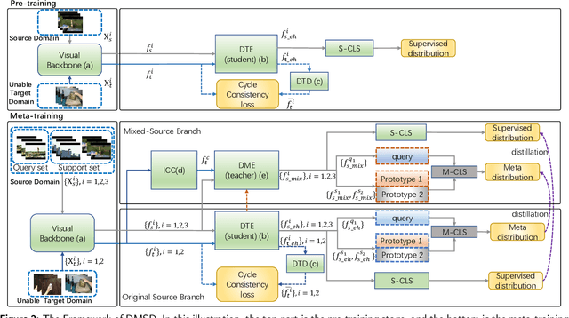 Figure 3 for DMSD-CDFSAR: Distillation from Mixed-Source Domain for Cross-Domain Few-shot Action Recognition