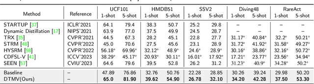 Figure 2 for DMSD-CDFSAR: Distillation from Mixed-Source Domain for Cross-Domain Few-shot Action Recognition