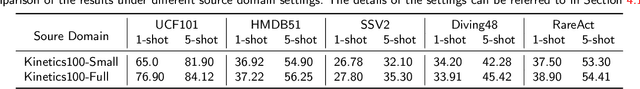Figure 4 for DMSD-CDFSAR: Distillation from Mixed-Source Domain for Cross-Domain Few-shot Action Recognition