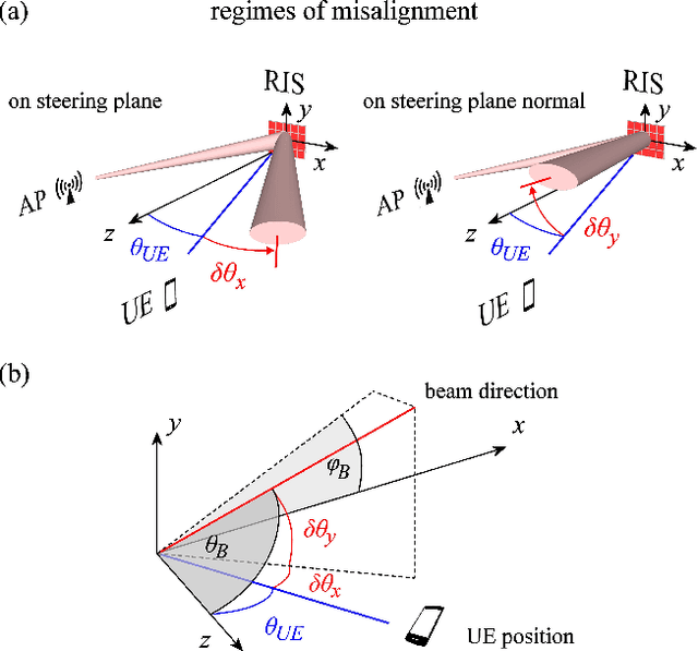 Figure 2 for Analytical characterization of RIS-aided terahertz links in the presence of beam misalignment