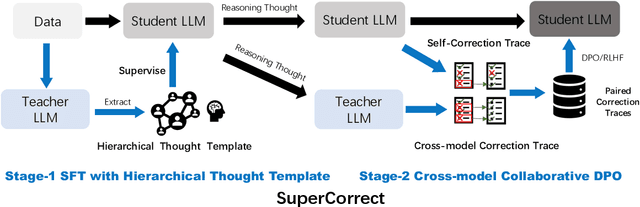 Figure 1 for SuperCorrect: Supervising and Correcting Language Models with Error-Driven Insights