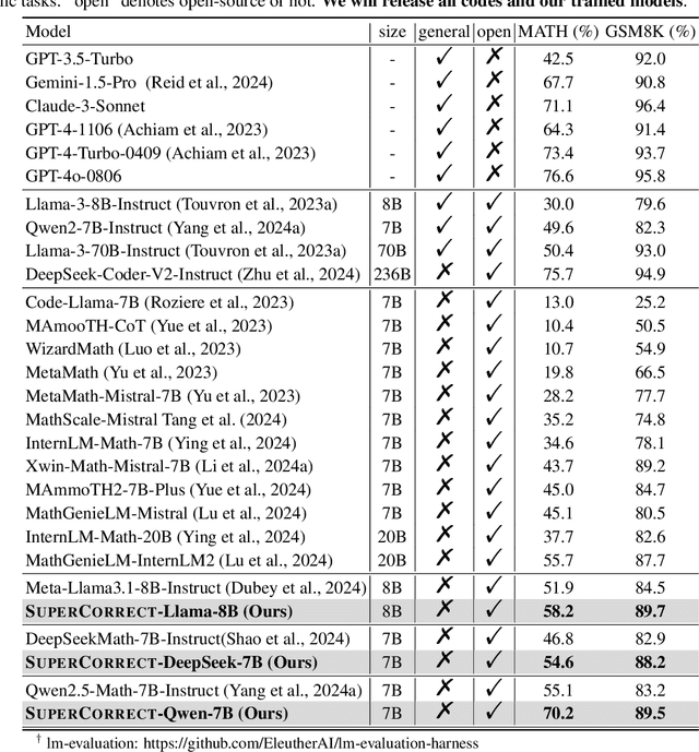 Figure 2 for SuperCorrect: Supervising and Correcting Language Models with Error-Driven Insights