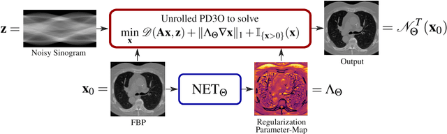 Figure 1 for Unrolled three-operator splitting for parameter-map learning in Low Dose X-ray CT reconstruction