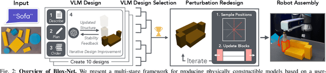 Figure 2 for Blox-Net: Generative Design-for-Robot-Assembly Using VLM Supervision, Physics Simulation, and a Robot with Reset