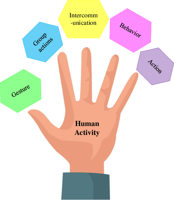 Figure 1 for A Critical Analysis on Machine Learning Techniques for Video-based Human Activity Recognition of Surveillance Systems: A Review