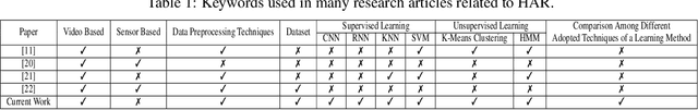 Figure 2 for A Critical Analysis on Machine Learning Techniques for Video-based Human Activity Recognition of Surveillance Systems: A Review