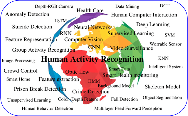 Figure 3 for A Critical Analysis on Machine Learning Techniques for Video-based Human Activity Recognition of Surveillance Systems: A Review