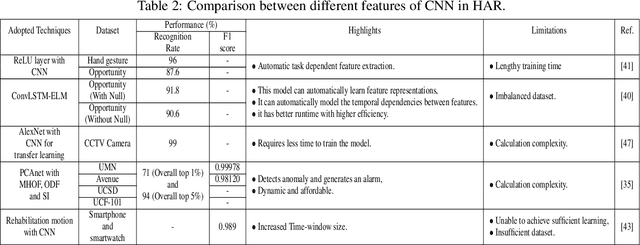 Figure 4 for A Critical Analysis on Machine Learning Techniques for Video-based Human Activity Recognition of Surveillance Systems: A Review