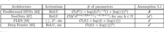 Figure 1 for Deep Operator Network Approximation Rates for Lipschitz Operators