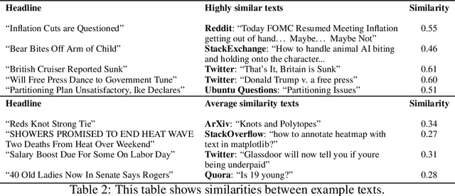 Figure 4 for A Massive Scale Semantic Similarity Dataset of Historical English