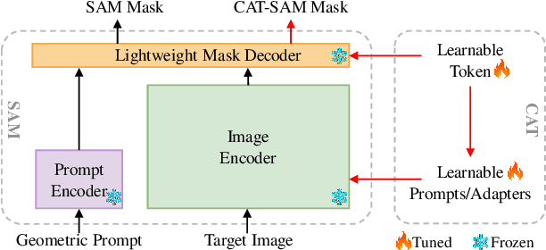 Figure 1 for CAT-SAM: Conditional Tuning Network for Few-Shot Adaptation of Segmentation Anything Model