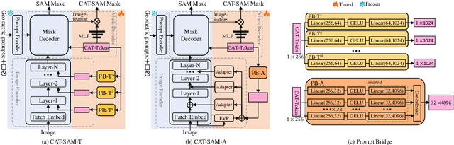 Figure 3 for CAT-SAM: Conditional Tuning Network for Few-Shot Adaptation of Segmentation Anything Model