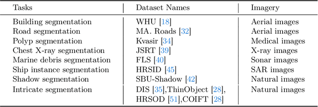 Figure 4 for CAT-SAM: Conditional Tuning Network for Few-Shot Adaptation of Segmentation Anything Model