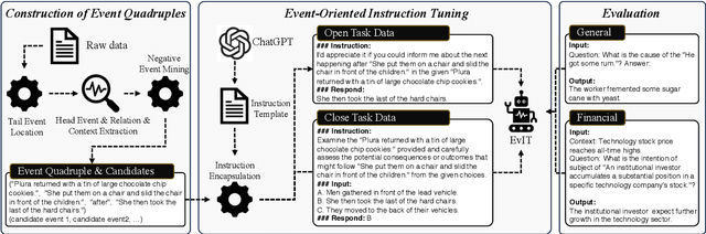 Figure 1 for EVIT: Event-Oriented Instruction Tuning for Event Reasoning