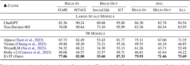 Figure 2 for EVIT: Event-Oriented Instruction Tuning for Event Reasoning