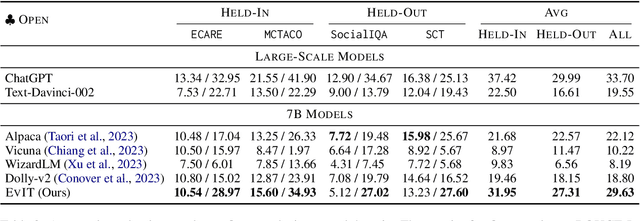 Figure 4 for EVIT: Event-Oriented Instruction Tuning for Event Reasoning