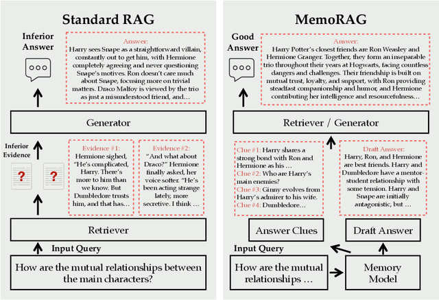 Figure 1 for MemoRAG: Moving towards Next-Gen RAG Via Memory-Inspired Knowledge Discovery