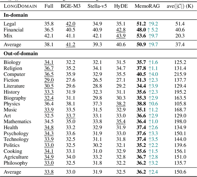 Figure 4 for MemoRAG: Moving towards Next-Gen RAG Via Memory-Inspired Knowledge Discovery