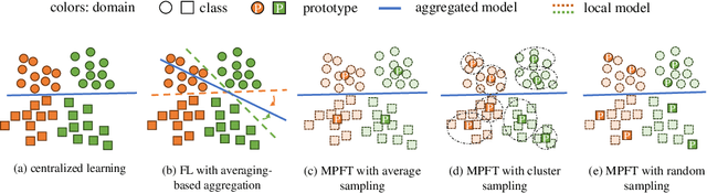 Figure 1 for Enhancing Federated Domain Adaptation with Multi-Domain Prototype-Based Federated Fine-Tuning