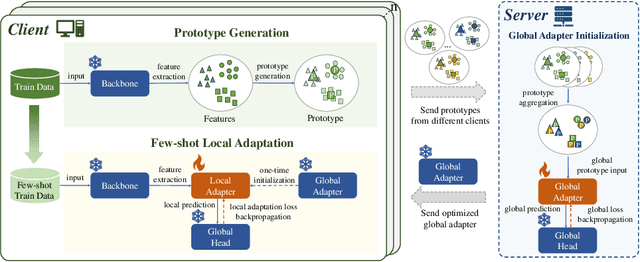 Figure 3 for Enhancing Federated Domain Adaptation with Multi-Domain Prototype-Based Federated Fine-Tuning