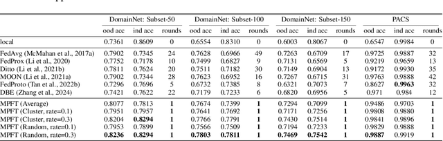 Figure 2 for Enhancing Federated Domain Adaptation with Multi-Domain Prototype-Based Federated Fine-Tuning