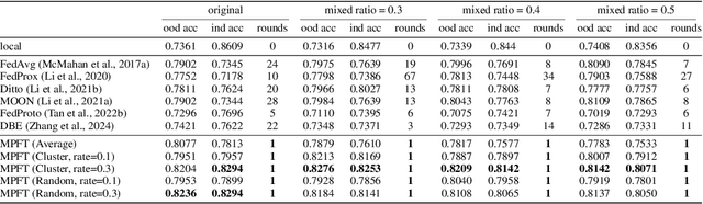 Figure 4 for Enhancing Federated Domain Adaptation with Multi-Domain Prototype-Based Federated Fine-Tuning