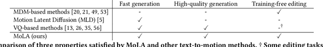 Figure 1 for MoLA: Motion Generation and Editing with Latent Diffusion Enhanced by Adversarial Training