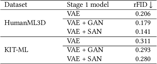 Figure 3 for MoLA: Motion Generation and Editing with Latent Diffusion Enhanced by Adversarial Training